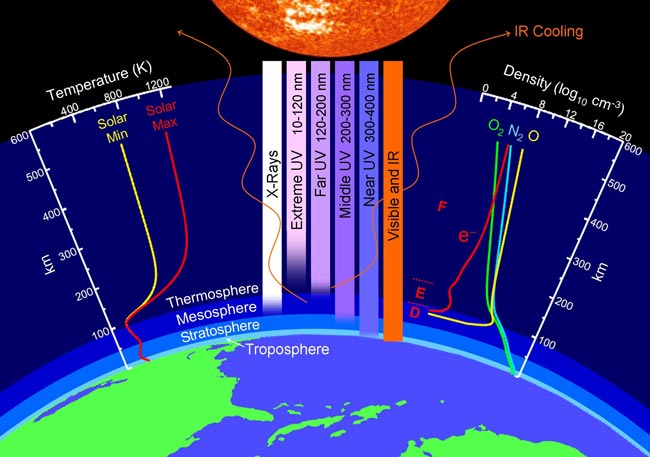 Sun's Fluctuations Caused Partial Collapse of Earth's Atmosphere